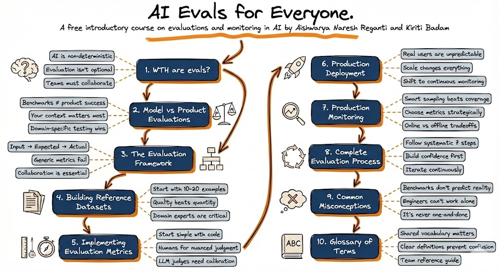 AI Evals for Everyone Course Syllabus